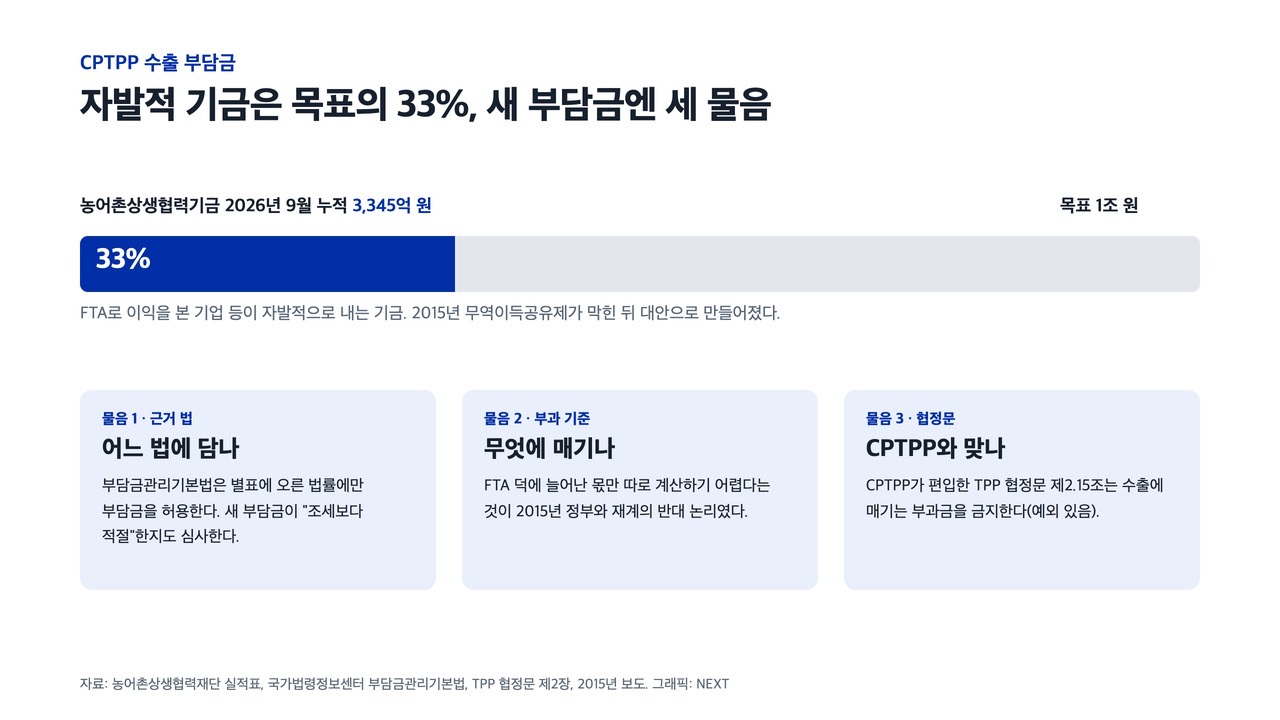 농어촌상생협력기금은 2026년 9월까지 목표 1조 원의 33%인 3,345억 원이 모였다. 자료: 농어촌상생협력재단, 국가법령정보센터, TPP 협정문. 그래픽: NEXT