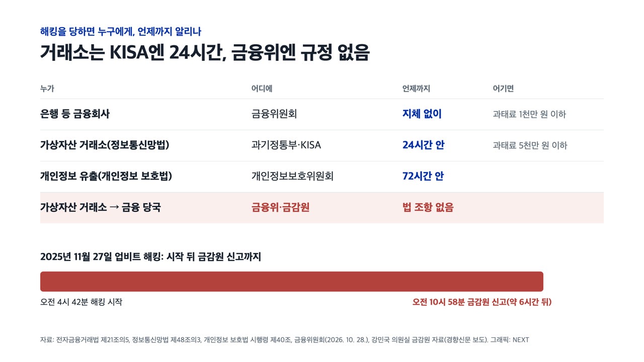은행은 해킹을 금융위원회에 지체 없이 알려야 하지만, 가상자산 거래소가 금융 당국에 알릴 의무와 시한은 법에 없다. 자료: 전자금융거래법, 정보통신망법, 개인정보 보호법 시행령, 금융위원회, 강민국 의원실 금감원 자료(경향신문 보도). 그래픽: NEXT