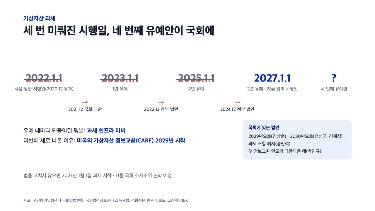 가상자산 과세 시행일은 2022년에서 2027년으로 세 번 미뤄졌고, 국회에 네 번째 유예안이 있다. 자료: 국민참여입법센터, 국가법령정보센터, 경향신문·한겨레 보도. 그래픽: NEXT