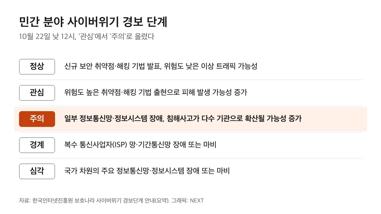 민간 분야 사이버위기 경보 단계. 정부는 10월 22일 낮 12시 '관심'에서 '주의'로 올렸다. 자료: 한국인터넷진흥원 보호나라 경보단계 안내(2026년 10월 23일 열람). 그래픽: NEXT