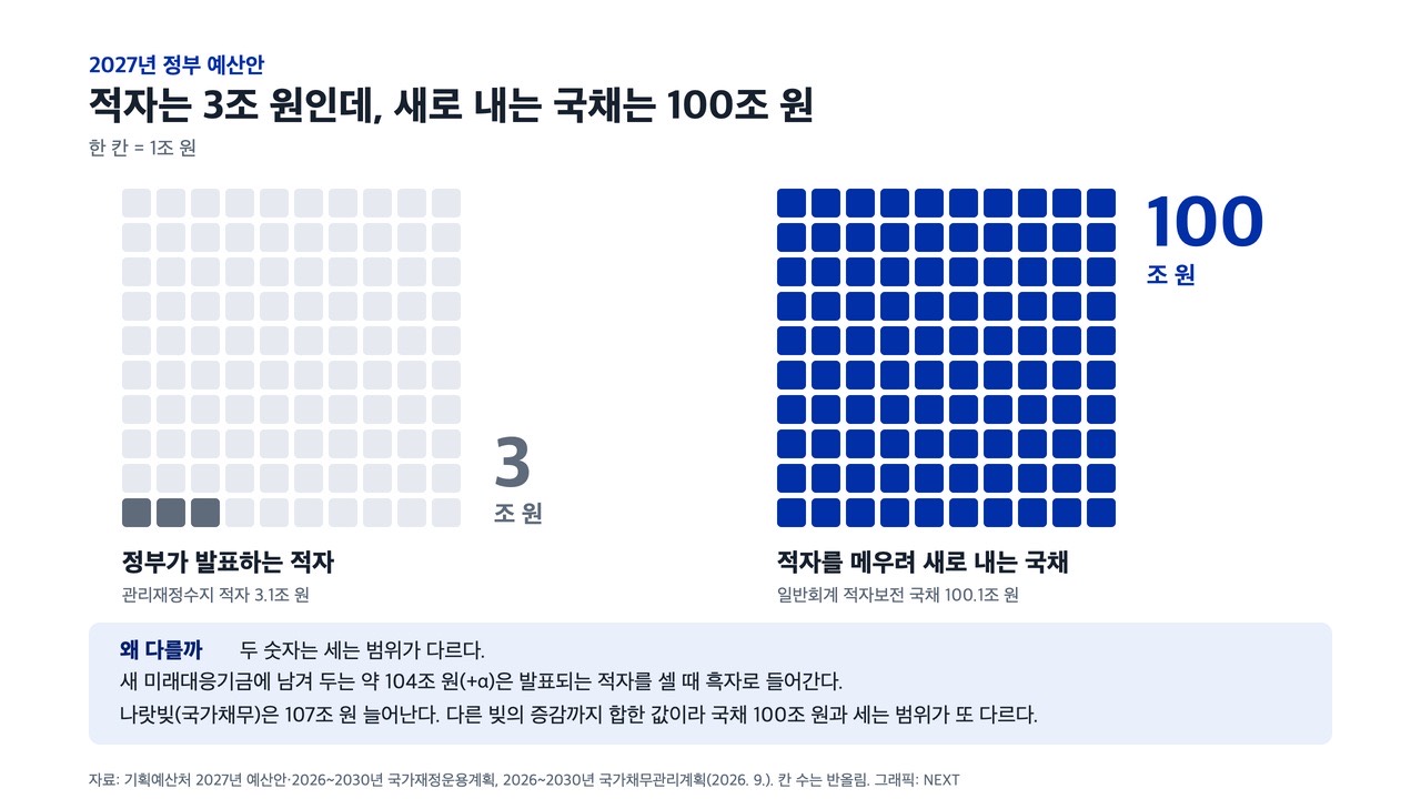 2027년 정부 예산안의 관리재정수지 적자와 일반회계 적자보전 국채 발행. 한 칸은 1조 원. 자료: 기획예산처 2027년 예산안·국가재정운용계획, 2026~2030년 국가채무관리계획(2026. 9.). 그래픽: NEXT