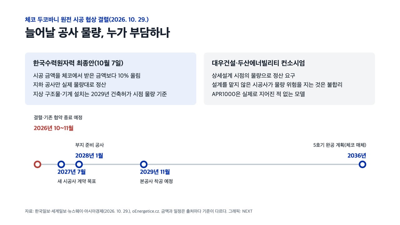 한수원은 시공 금액을 10% 올리고 지하 공사만 실제 물량대로 정산하자고 했고, 컨소시엄은 상세설계 물량으로 정산하자고 요구했다. 새 시공사 계약 목표는 2027년 7월이다. 자료: 한국일보·세계일보·뉴스웨이·아시아경제, oEnergetice.cz. 그래픽: NEXT