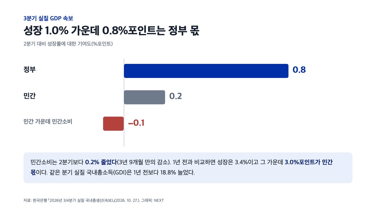 3분기 성장률 1.0% 가운데 정부 기여는 0.8%포인트, 민간은 0.2%포인트였다. 자료: 한국은행 3분기 실질 GDP 속보. 그래픽: NEXT