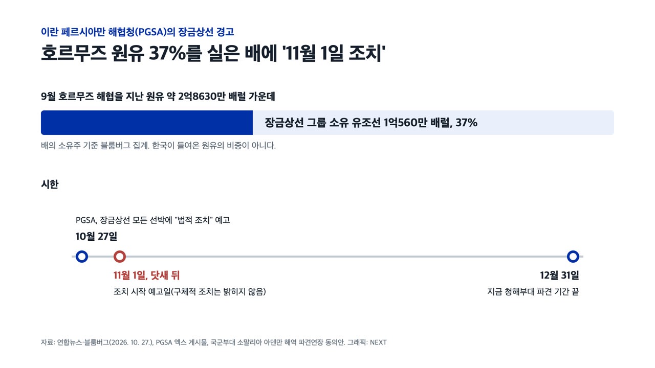 9월 호르무즈 해협을 지난 원유의 37%를 장금상선 그룹 소유 유조선이 실어 날랐다(배의 소유주 기준 블룸버그 집계). 이란 PGSA는 11월 1일부터 이 회사 모든 선박에 조치를 예고했다. 자료: 연합뉴스·블룸버그, PGSA. 그래픽: NEXT