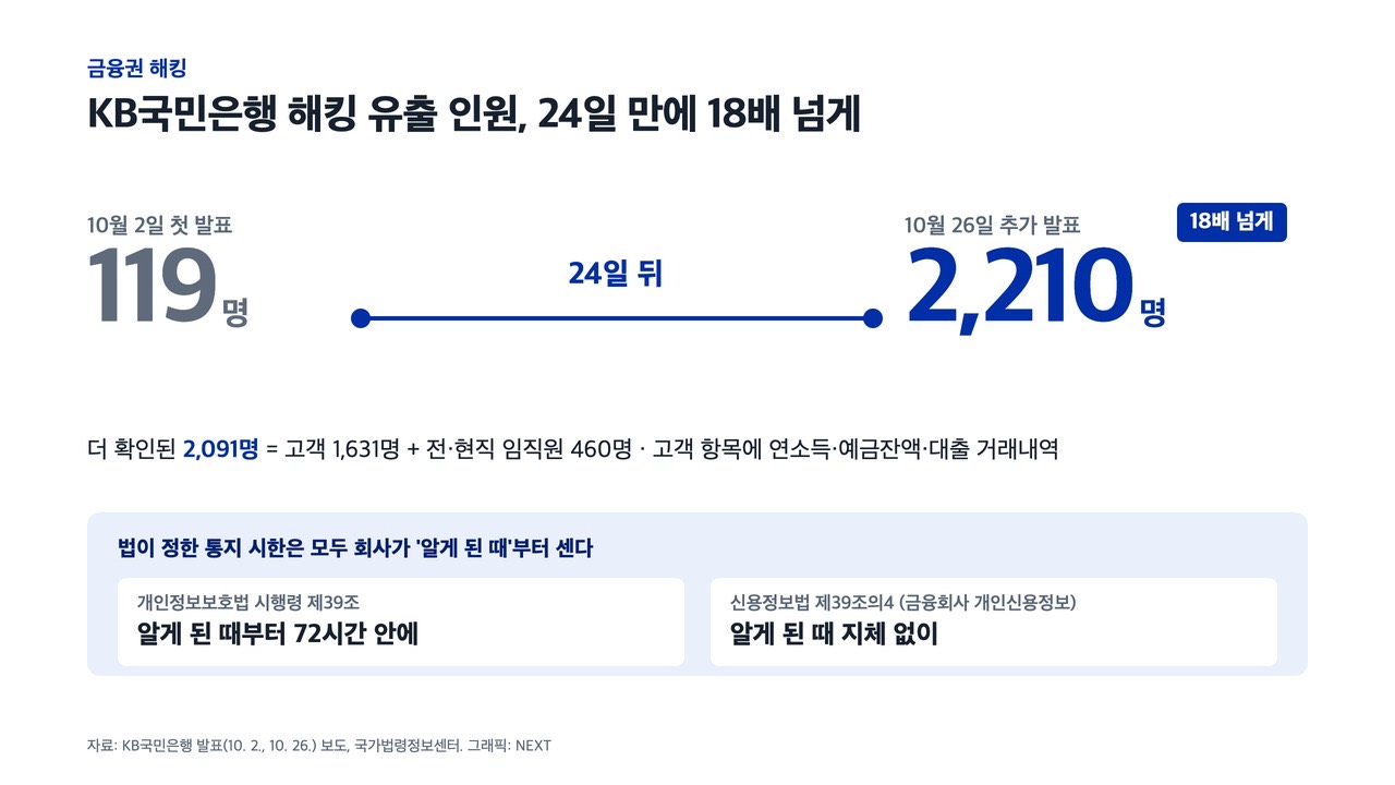 KB국민은행 해킹 유출 인원은 10월 2일 119명에서 26일 2,210명이 됐다. 자료: KB국민은행 발표 보도, 국가법령정보센터. 그래픽: NEXT