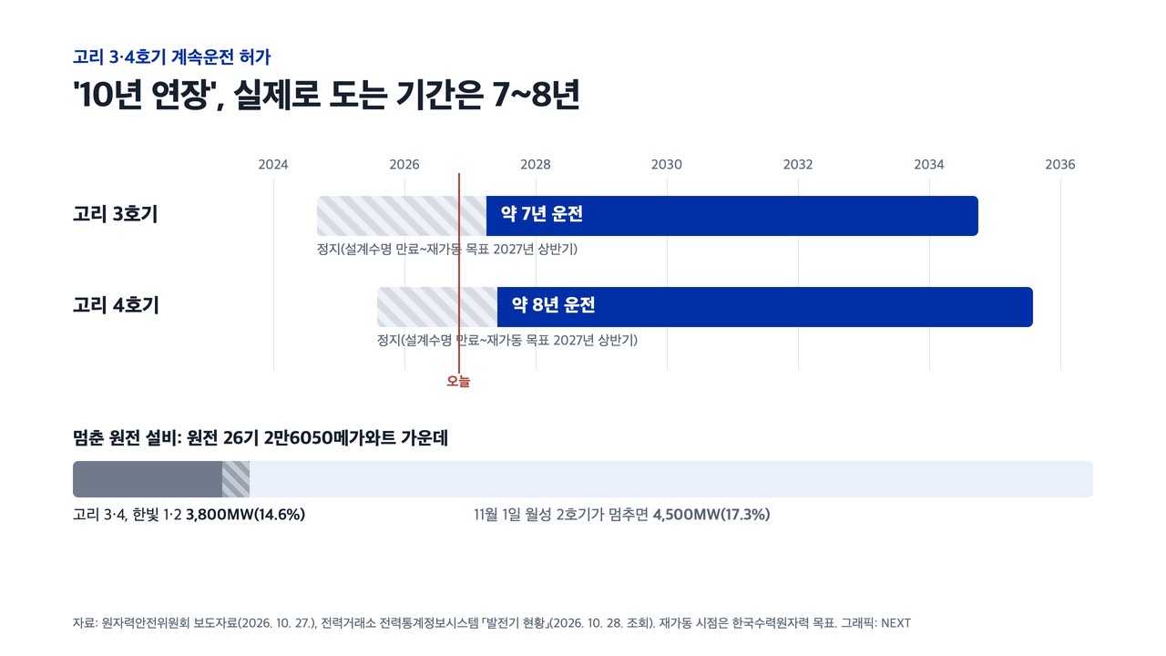고리 3·4호기는 10년 허가 기간 가운데 실제로 7~8년 남짓 돈다. 지금 멈춘 원전 설비는 3,800메가와트로 원전 설비의 14.6%, 11월 1일 월성 2호기가 멈추면 17.3%다. 자료: 원자력안전위원회, 전력거래소 전력통계정보시스템. 그래픽: NEXT